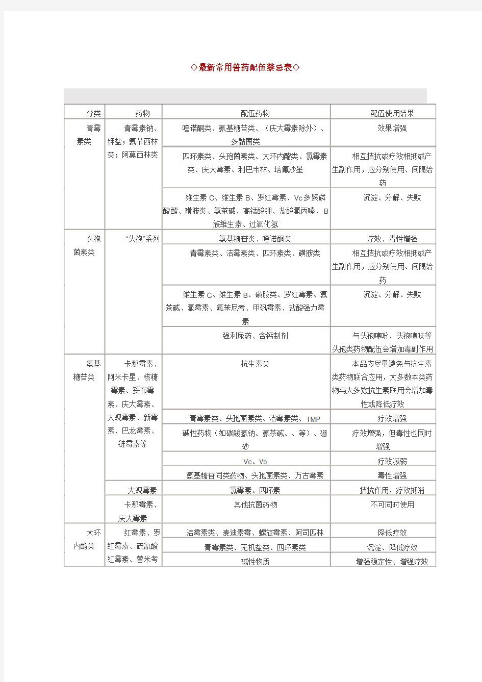 常用兽药配伍禁忌表