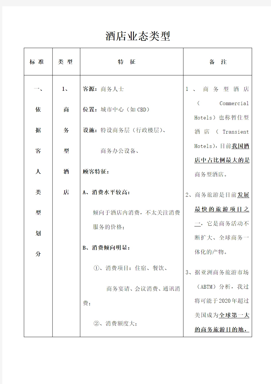 知识点整理——酒店业态类型