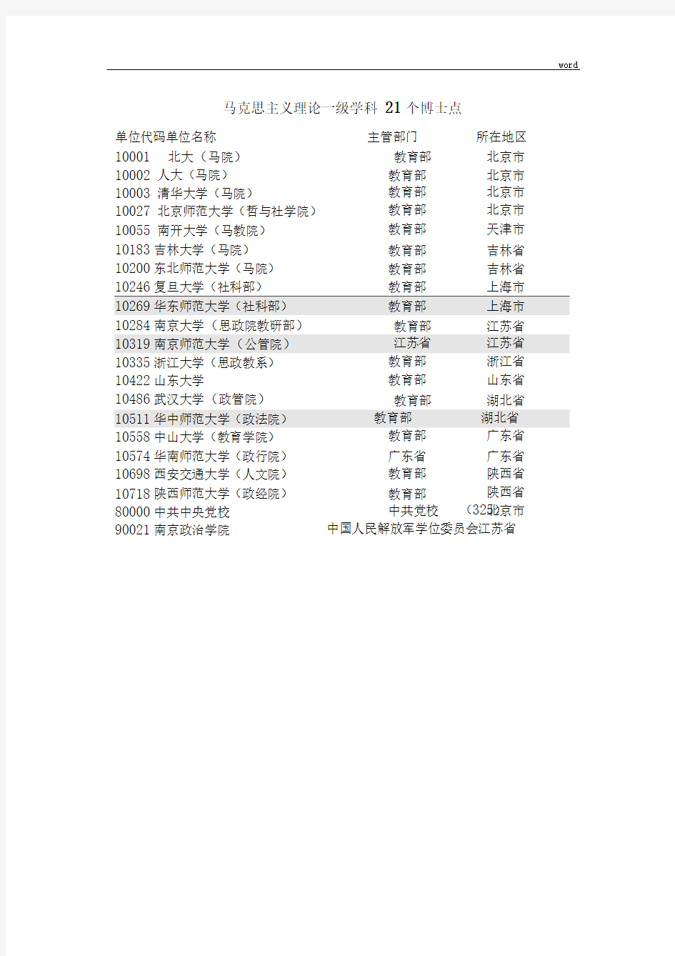 全新马克思主义理论一级学科21个博士点