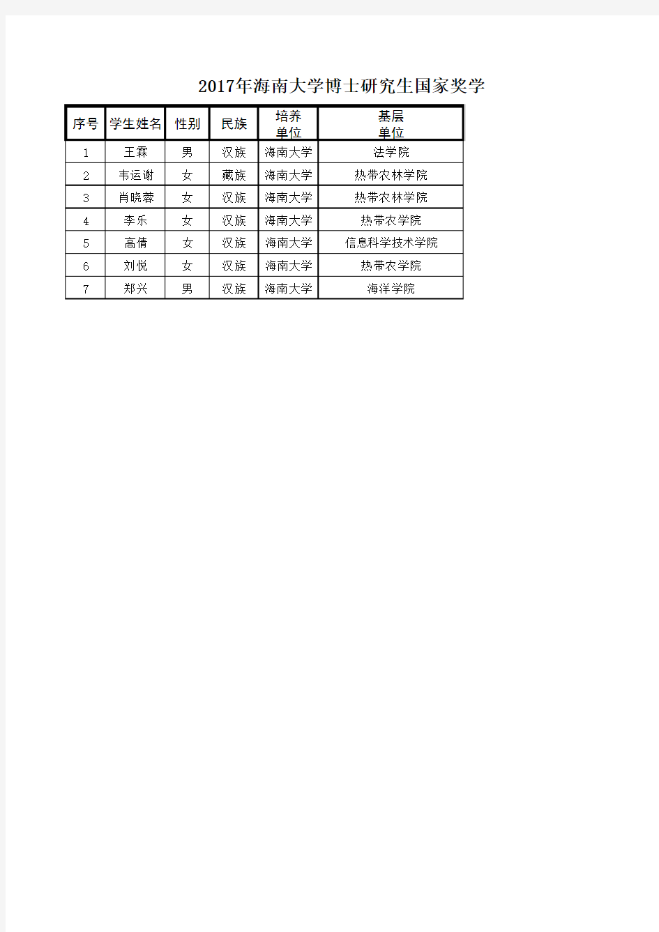 2017年博士研究生国家奖学金拟获奖公示