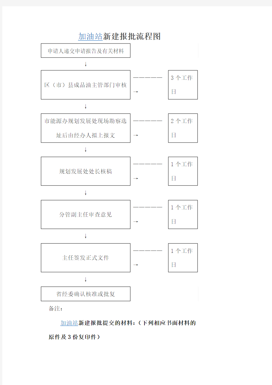 加油站审批流程