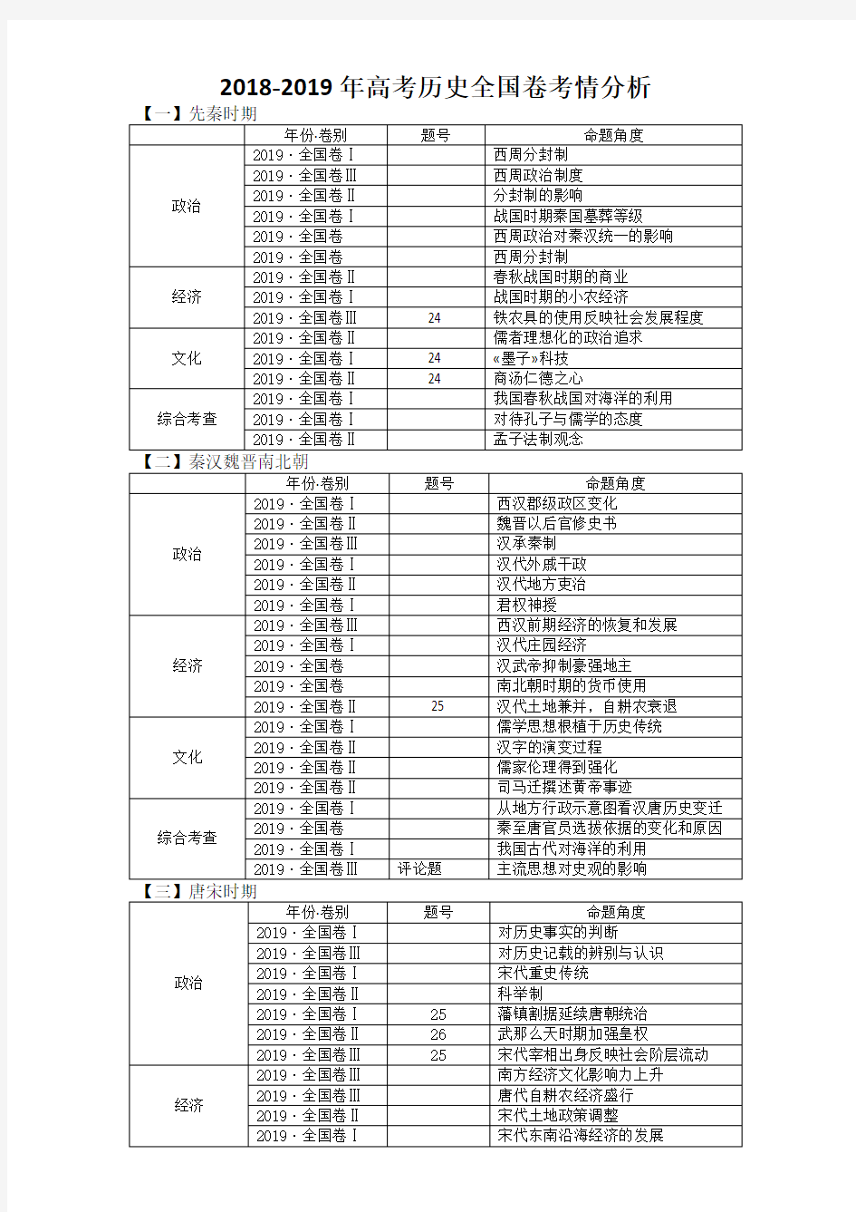 2018-2019年高考历史全国卷考情分析