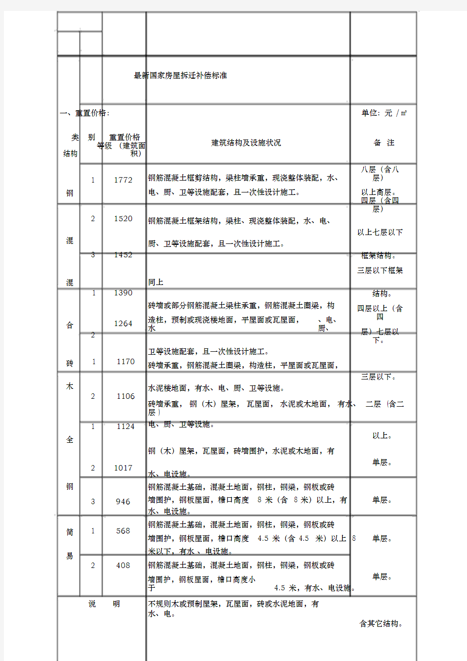 最新国家房屋拆迁补偿标准