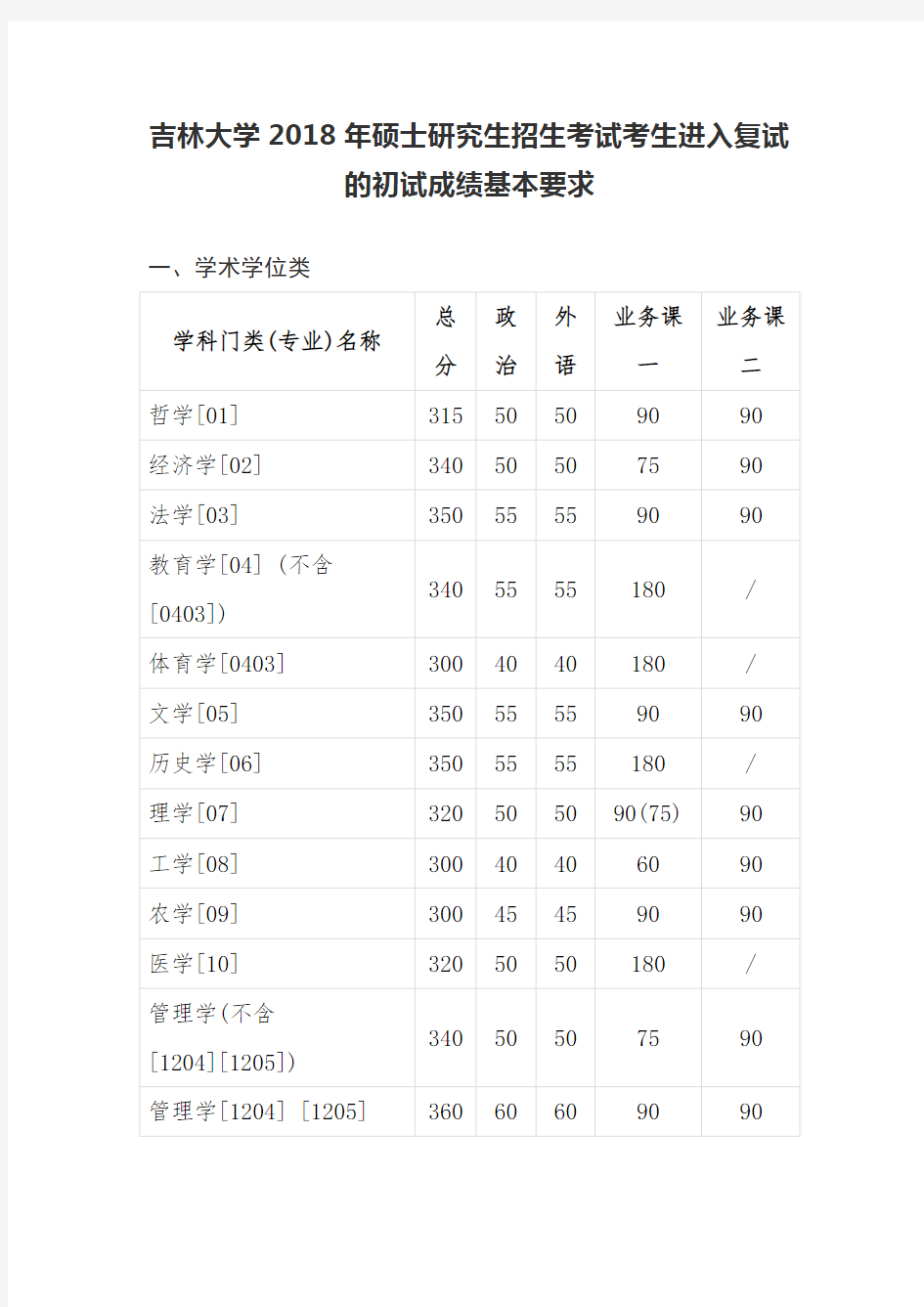 吉林大学2018年硕士研究生招生考试考生进入复试的初试成绩基本要求