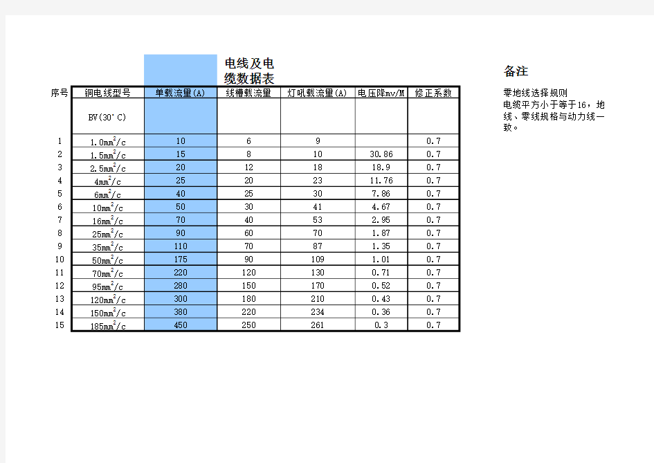 电线电缆载流量、电压降速查表