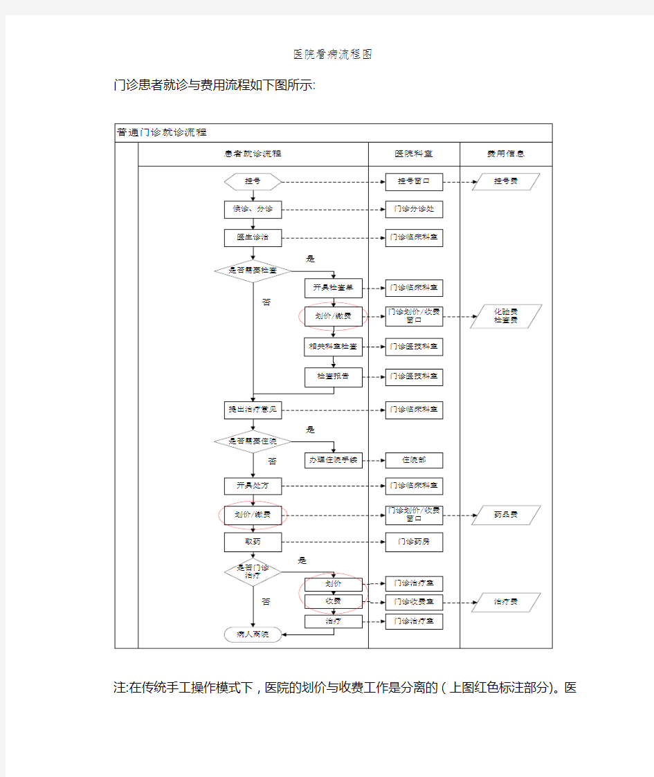 医院看病流程图