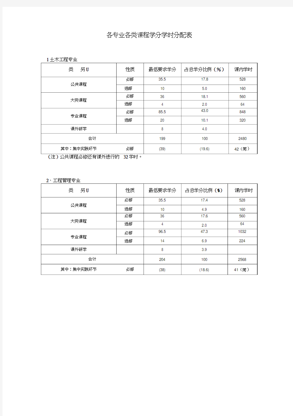 中南大学各专业各类课程学分学时分配表