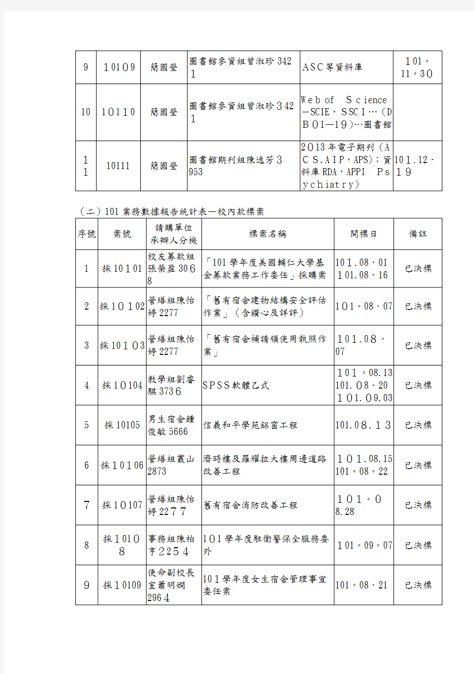 业务数据报告统计表980223980301.doc