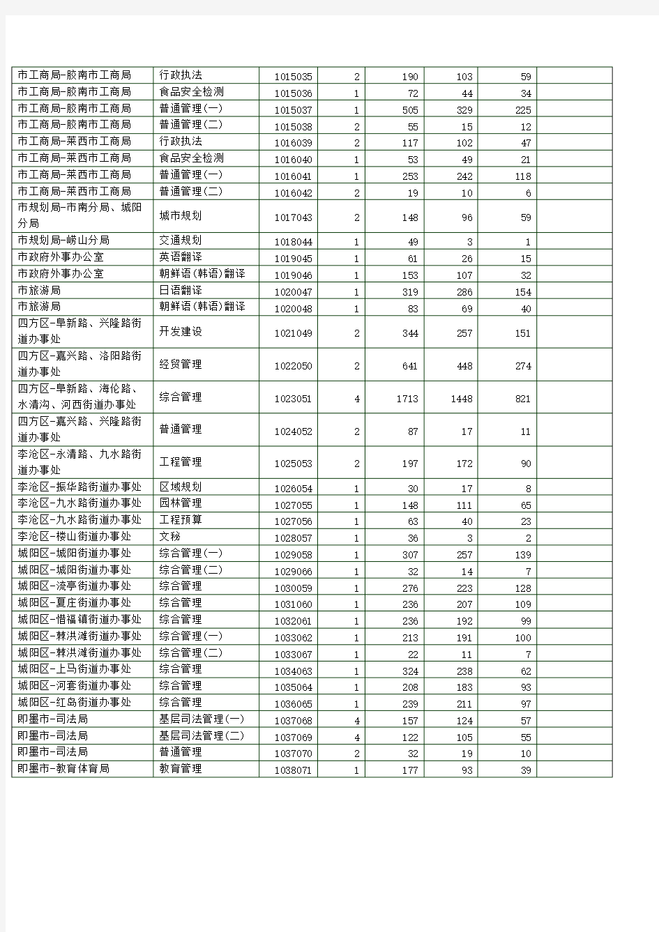 2012年山东省青岛市公务员考试报名人数及缴费环境统计
