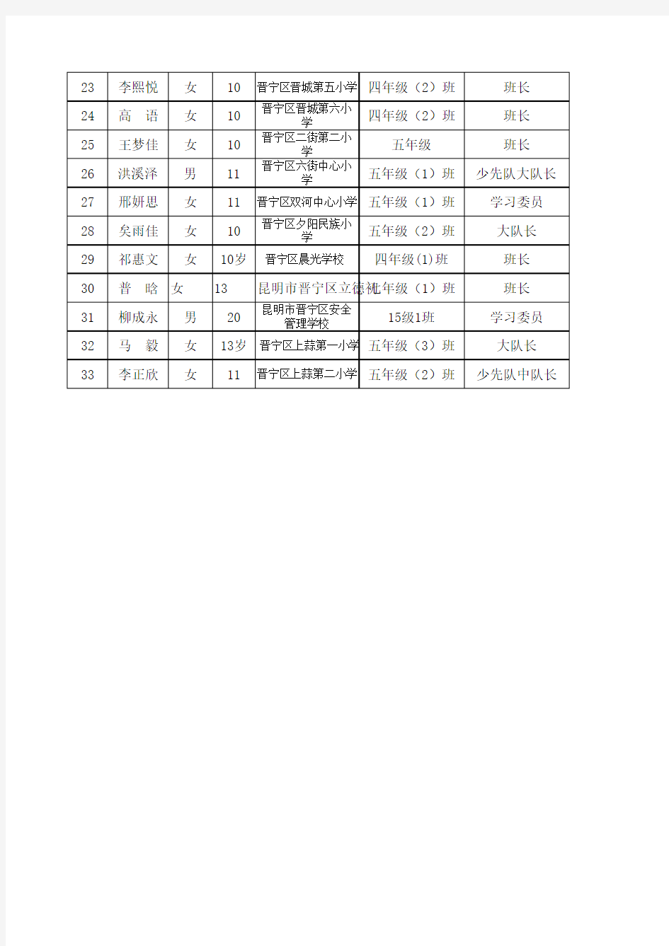 晋宁区教育局2016～2017学年区级优秀学生干部汇总表