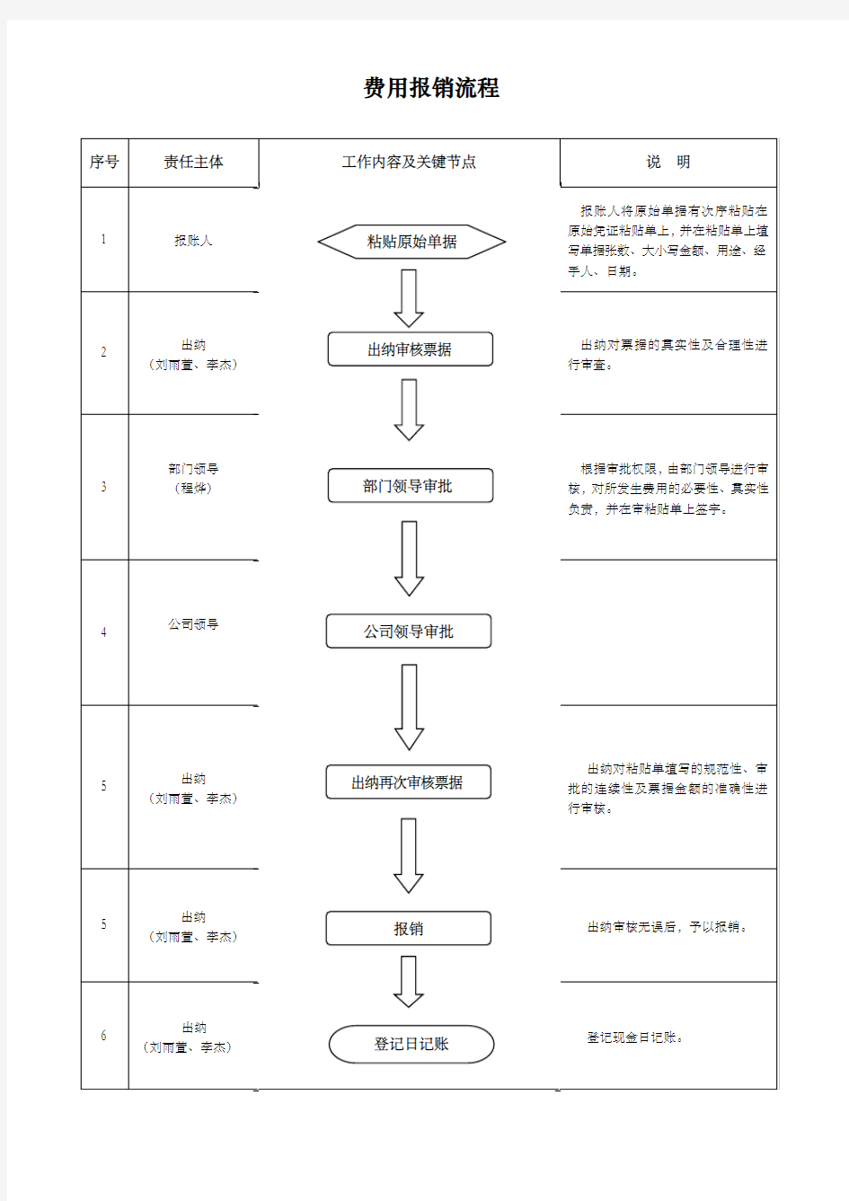 财务部工作流程