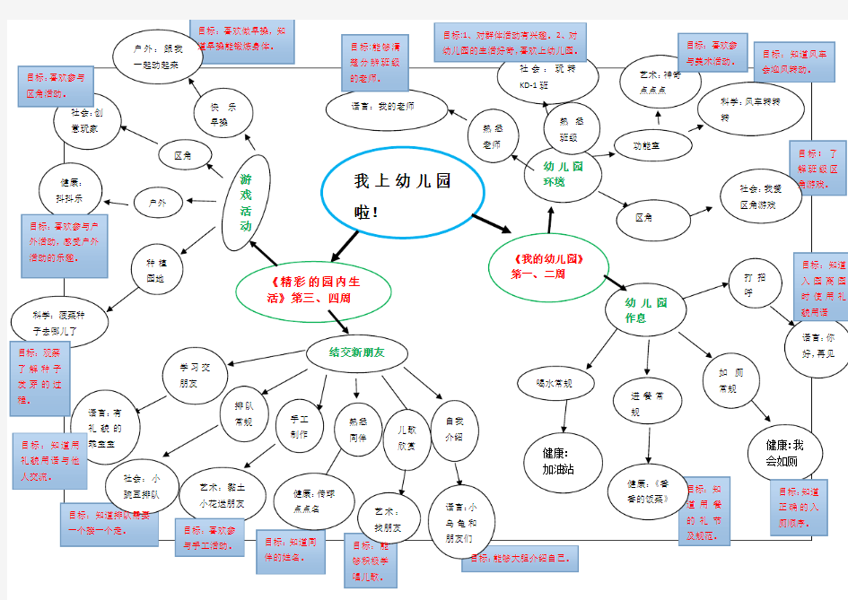 幼儿园小班主题活动网络图——我上幼儿园啦!