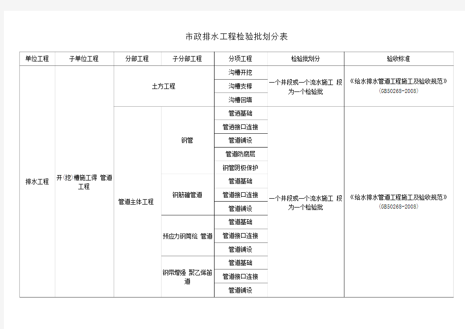 市政工程给排水工程检验批划分