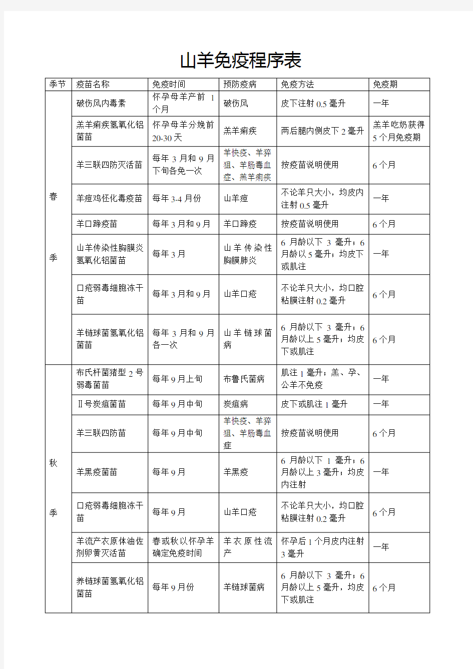 (完整版)山羊免疫程序表