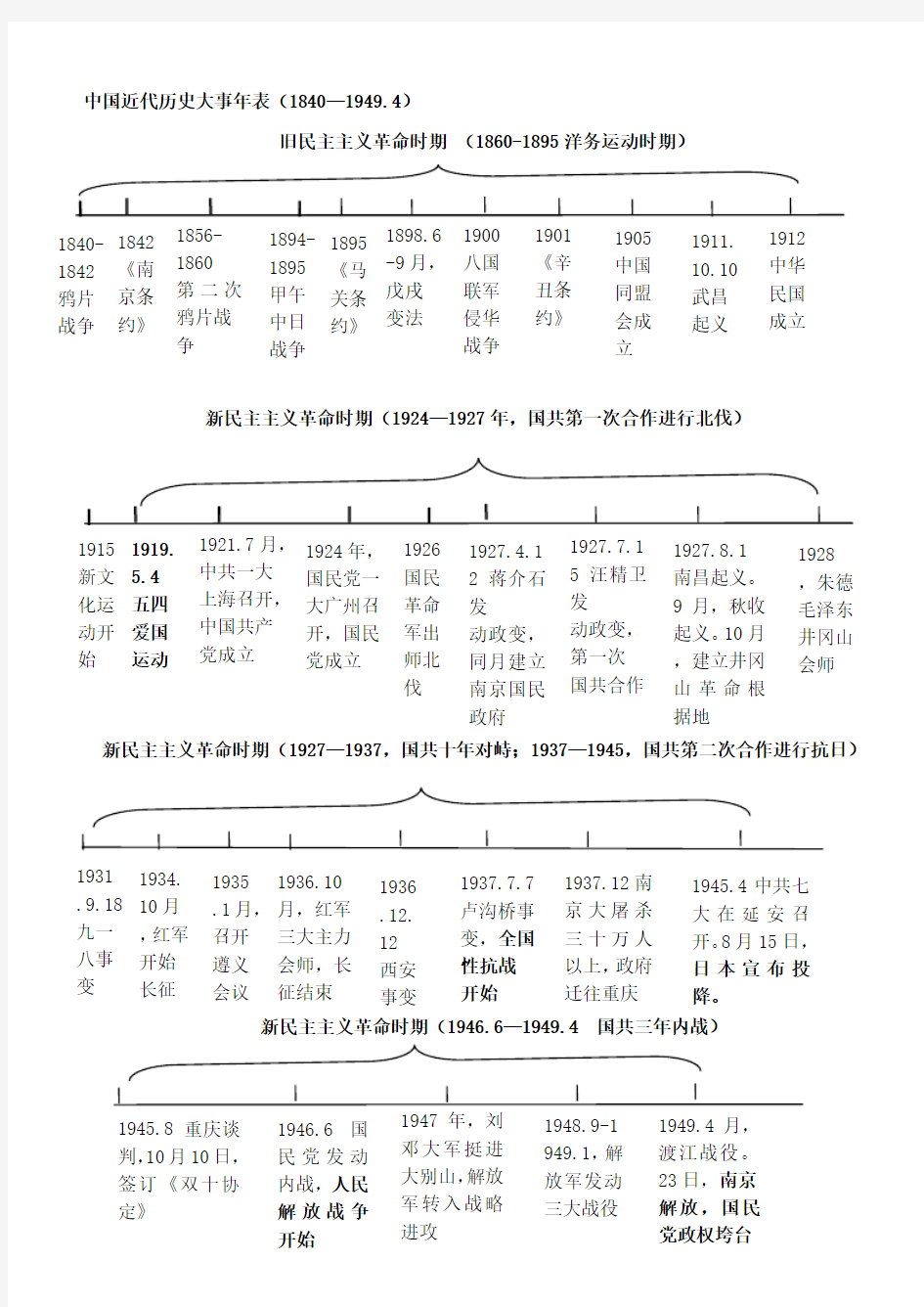 八年级上册历史复习年代尺