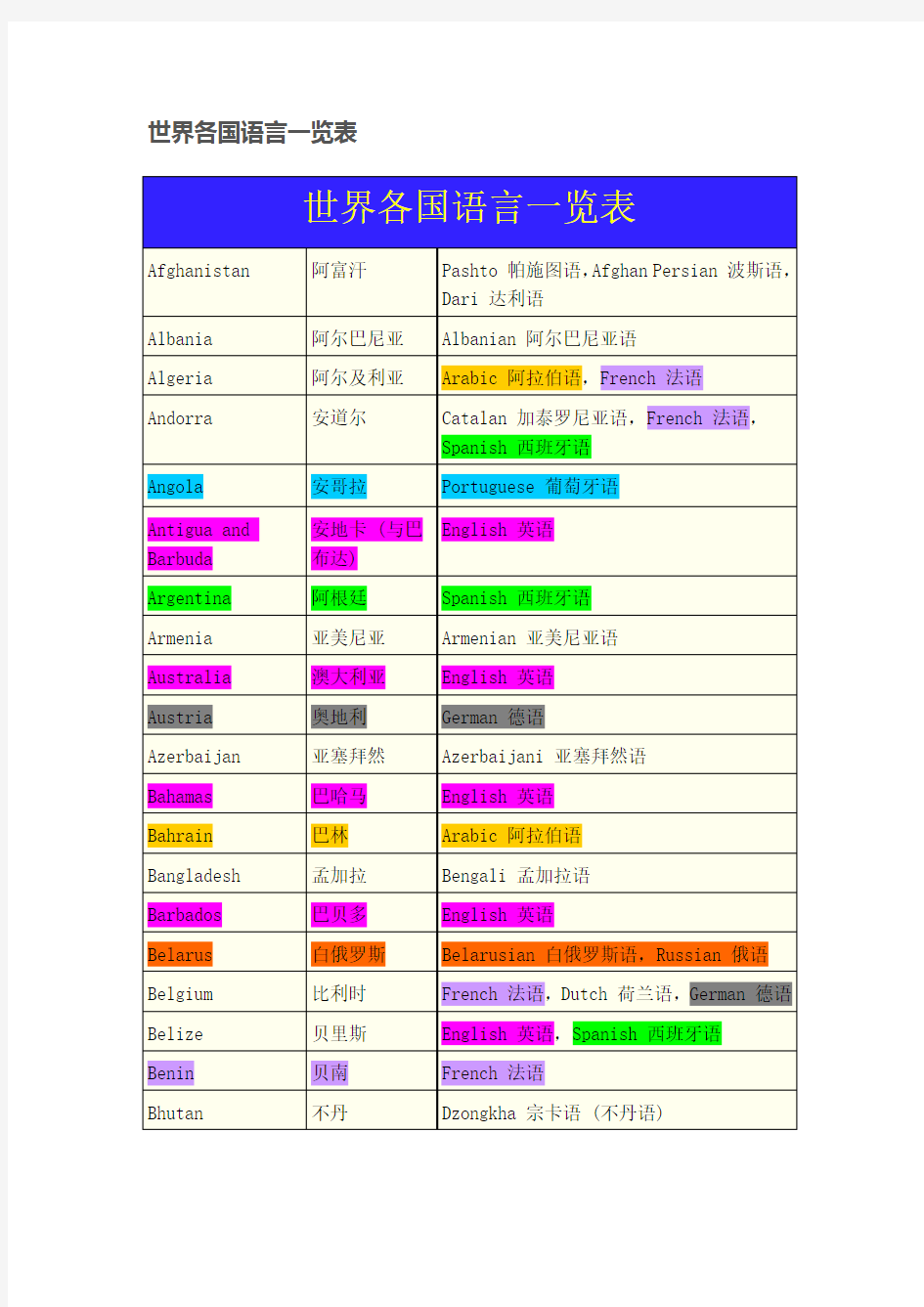 世界各国语言一览表(1)