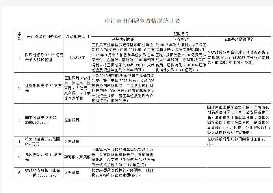 审计查出问题整改情况统计表