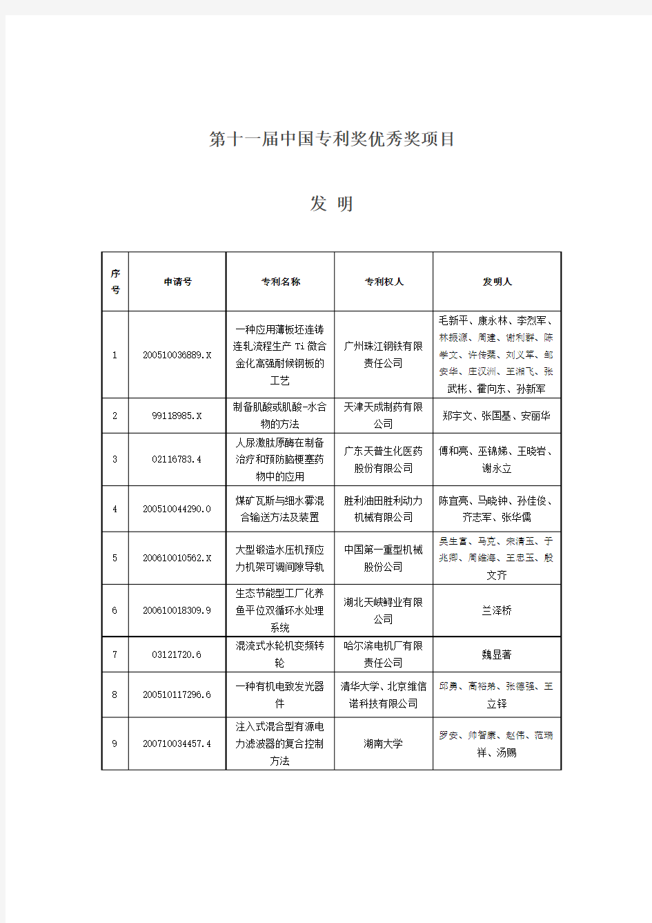 第十一届中国专利奖金奖项目