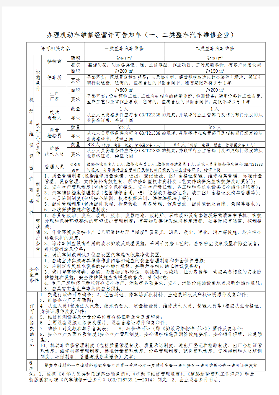 (1)(维修一二类国家标准)办理机动车维修经营许可告知单一二类维修企业