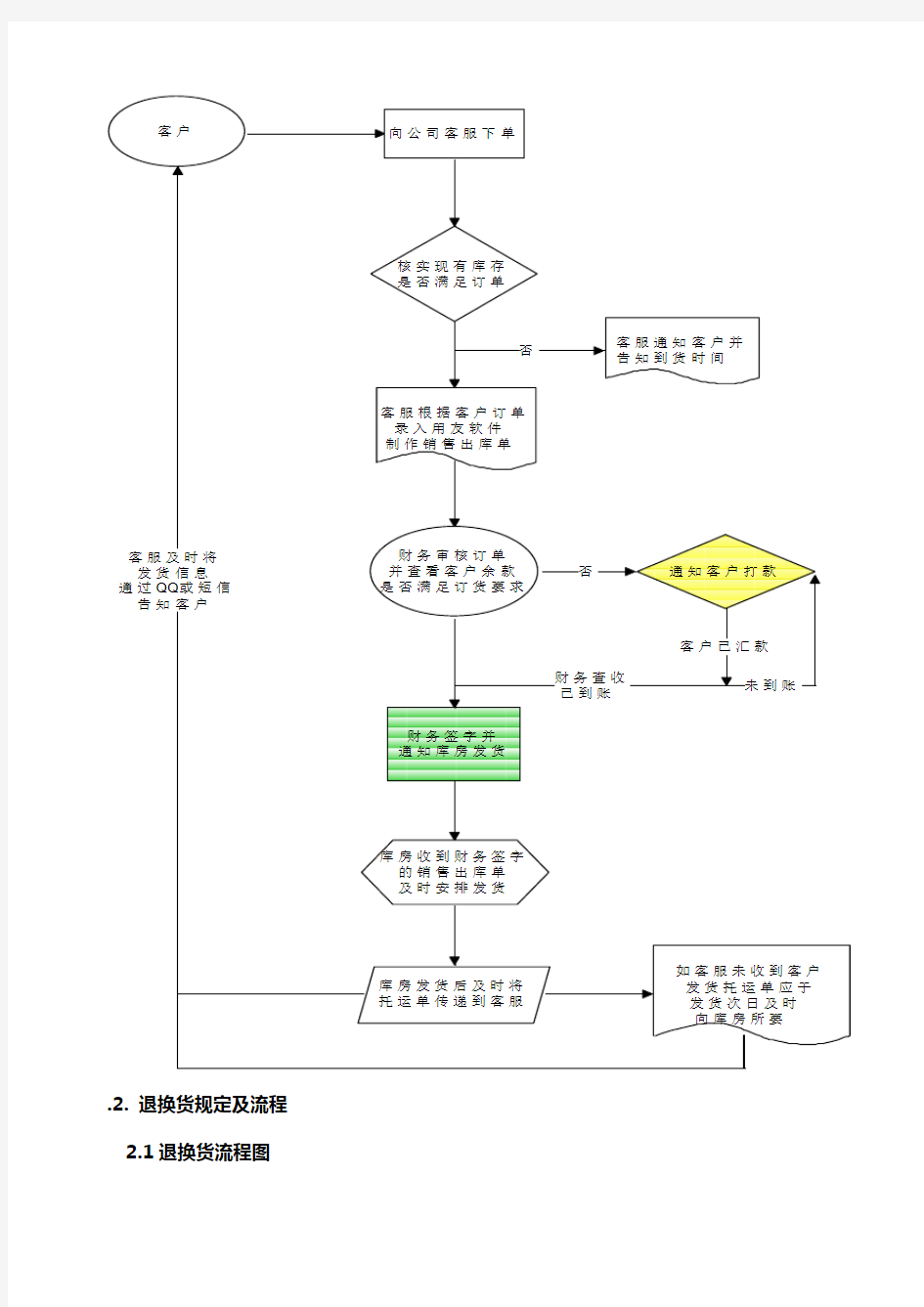 发货、退换货制度及流程