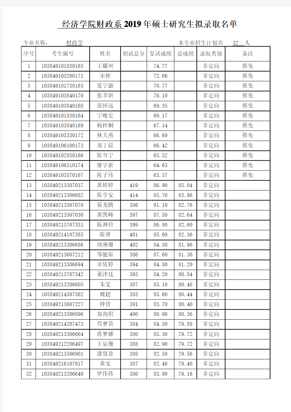 【财政系】厦门大学2019年硕士生拟录取名单