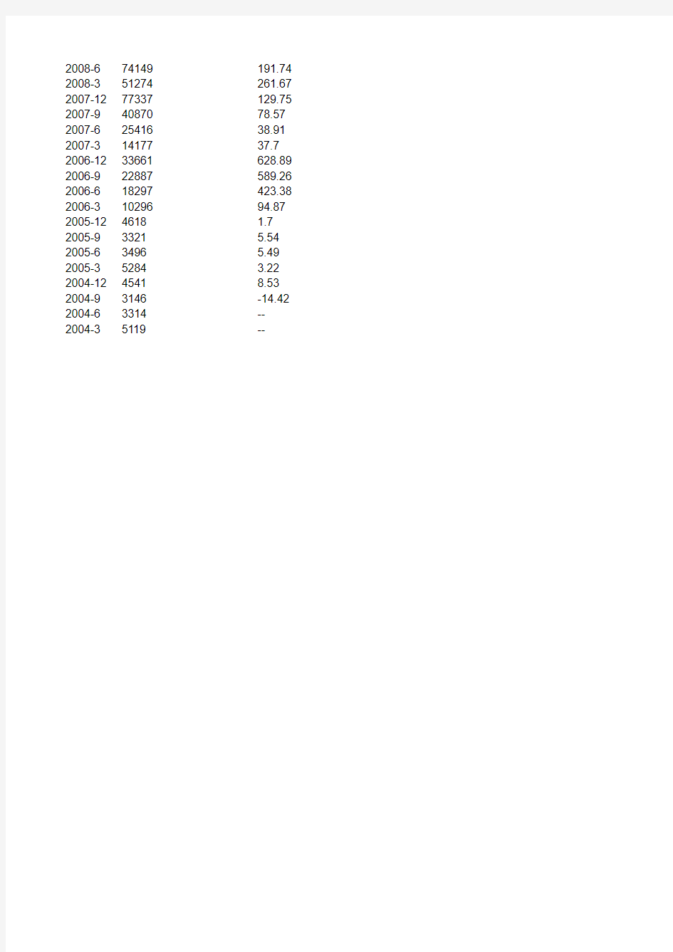泸州老窖(000568)2004-2017年利润及营业收入表