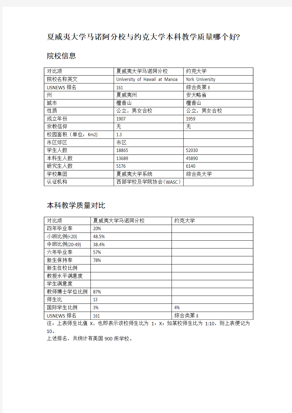 夏威夷大学马诺阿分校与约克大学本科教学质量对比