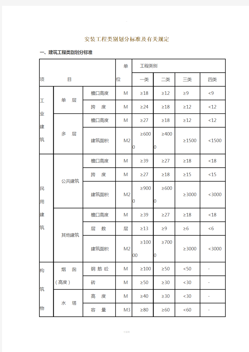 安装工程类别划分标准及有关规定