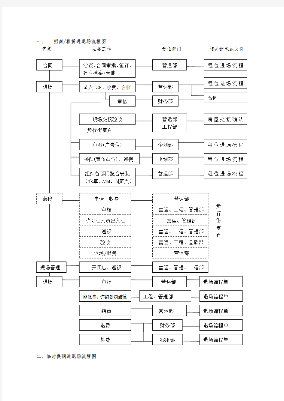 进退场工作规范