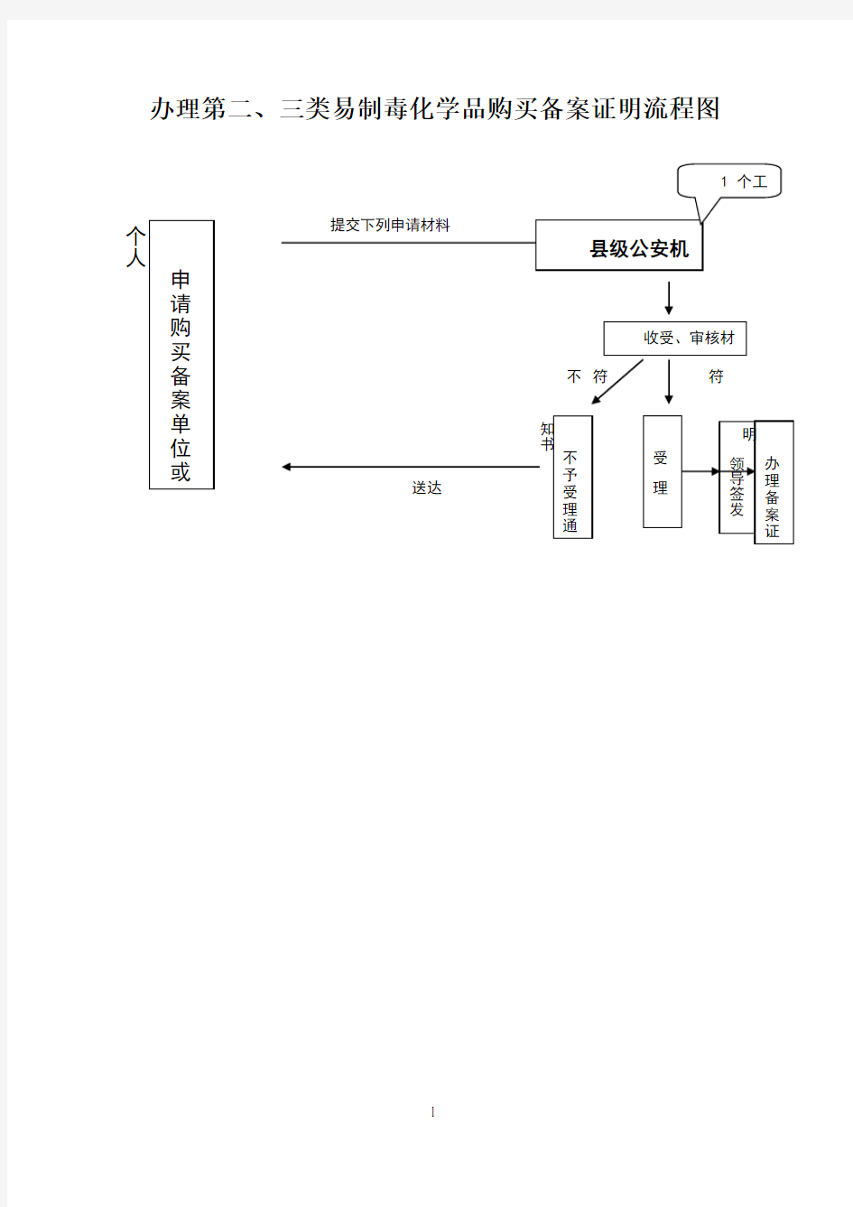 办理易制毒化学品购买备案证明流程图