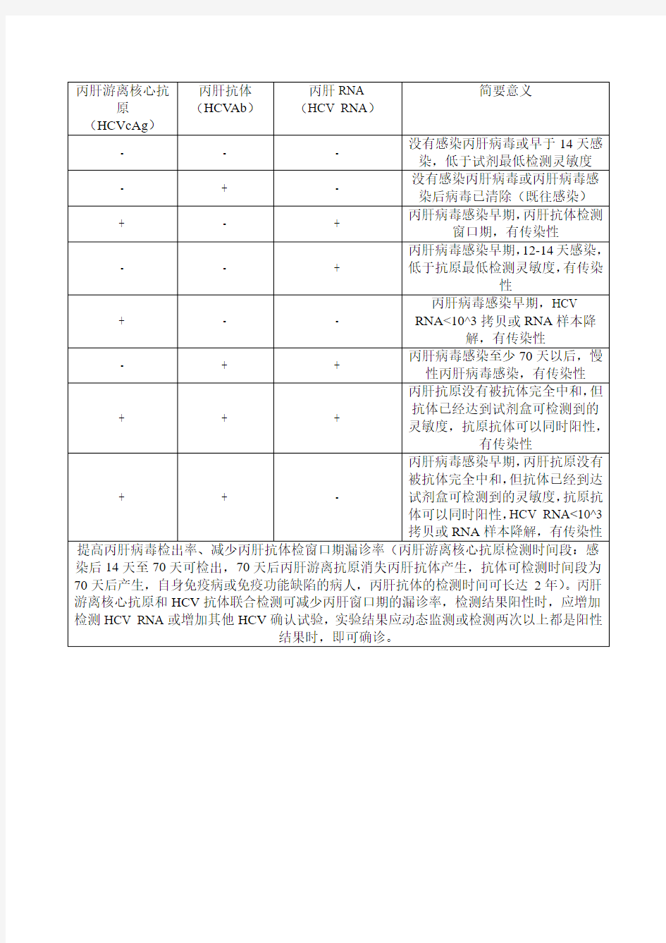 丙肝化验结果解读