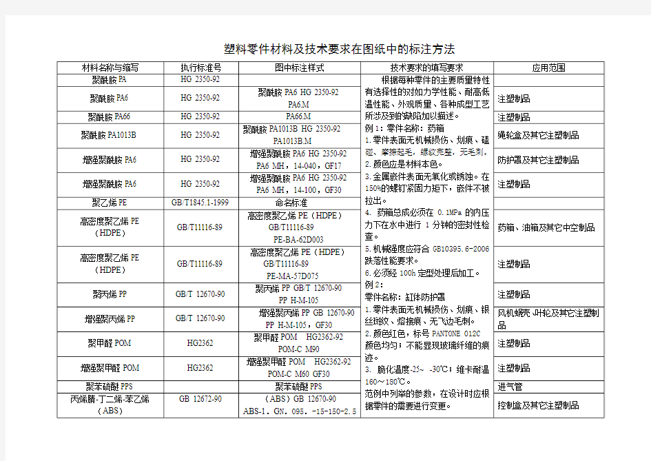 塑料零件的材料及技术要求在图纸中的标注方法