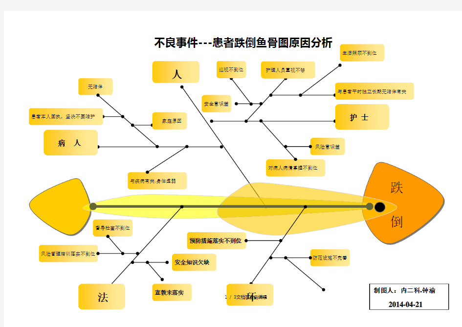 跌倒-坠床不良事件鱼骨图分析