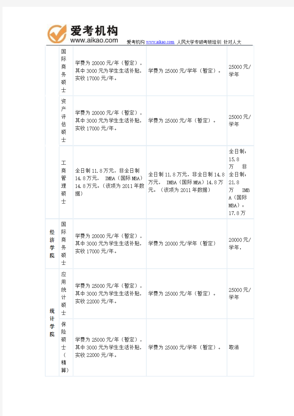 中国人民大学各专业硕士学费