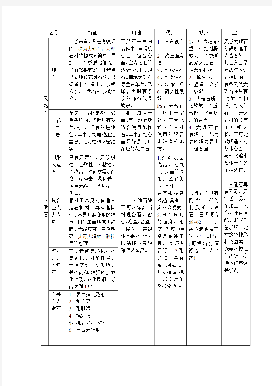 天然石与人造石的区别、瓷砖的种类与优缺点