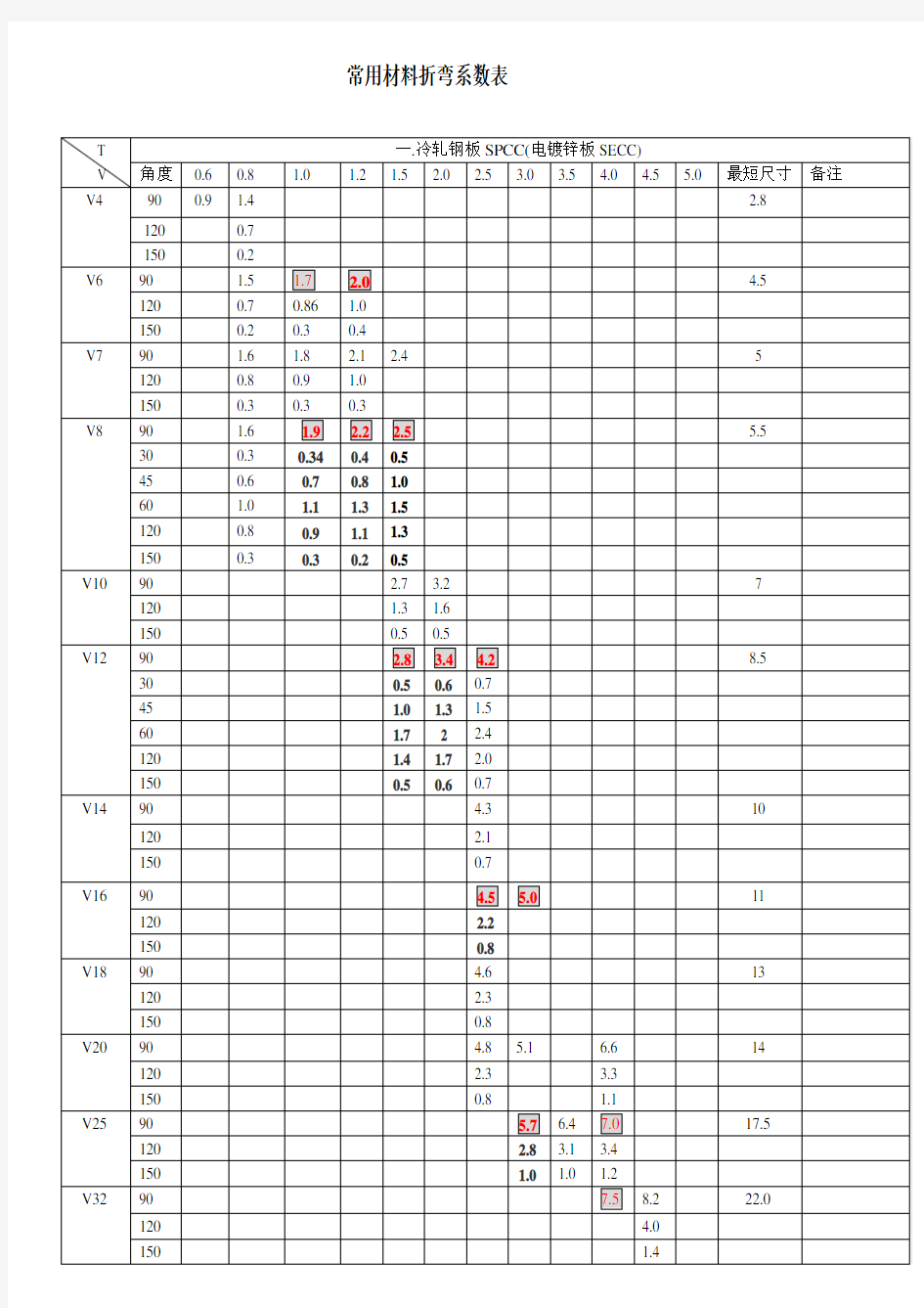 钣金展开材料折弯系数表