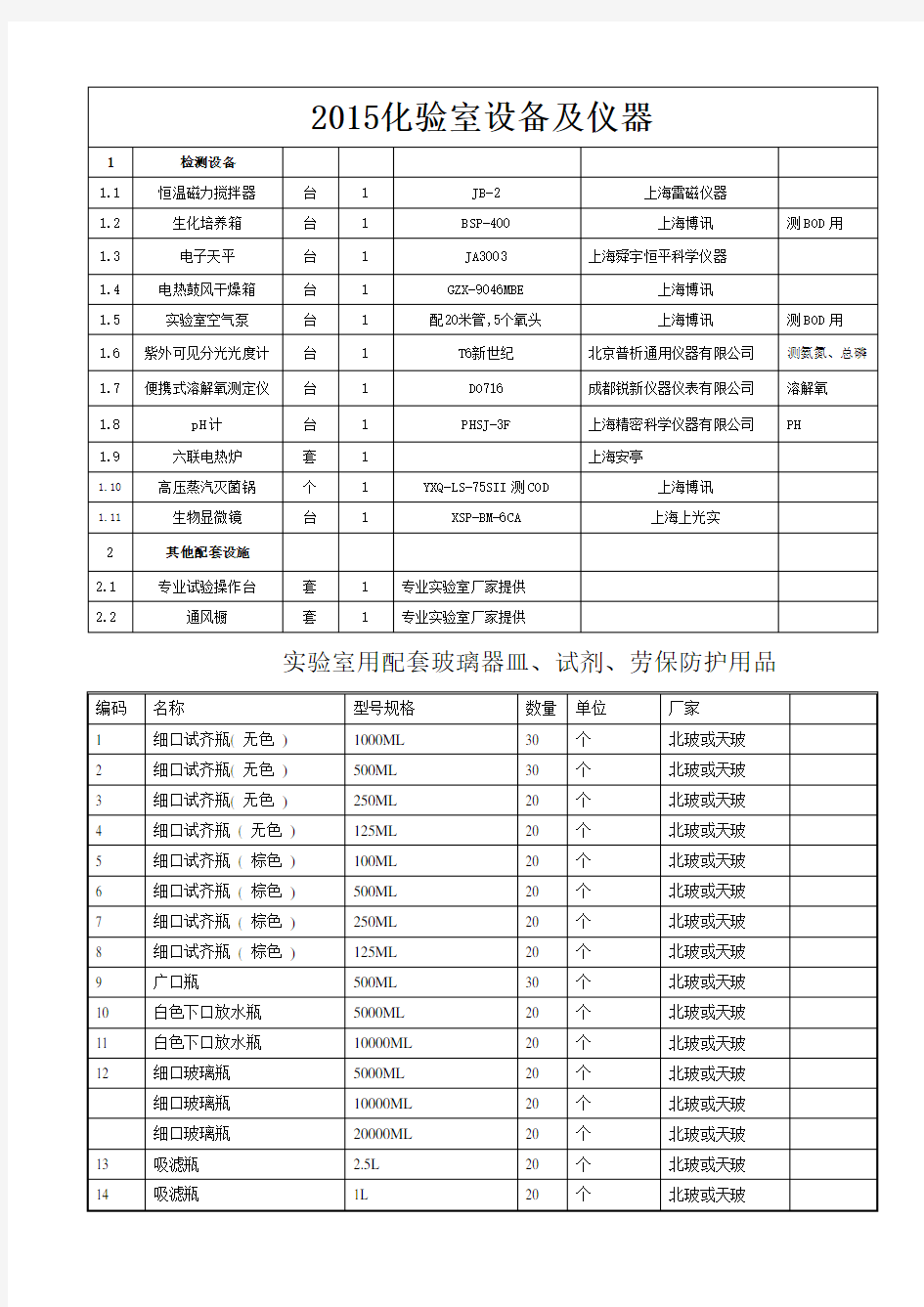 污水处理厂实验室设备及玻璃器皿和药剂采购清单