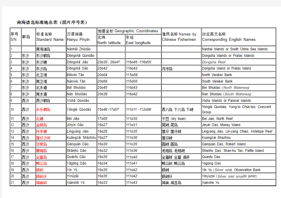 南海诸岛标准地名表(图片序号表)