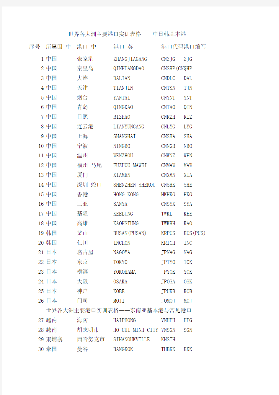 世界各大洲主要港口实训表格