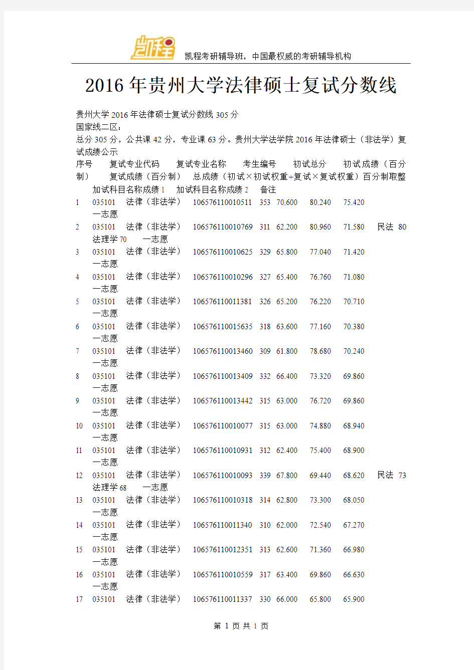 2016年贵州大学法律硕士复试分数线