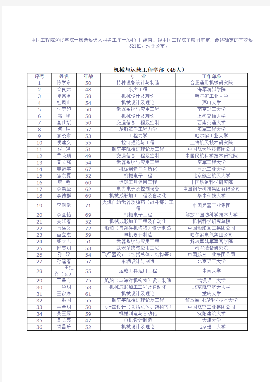 2015年中国工程院院士新增候选人名单