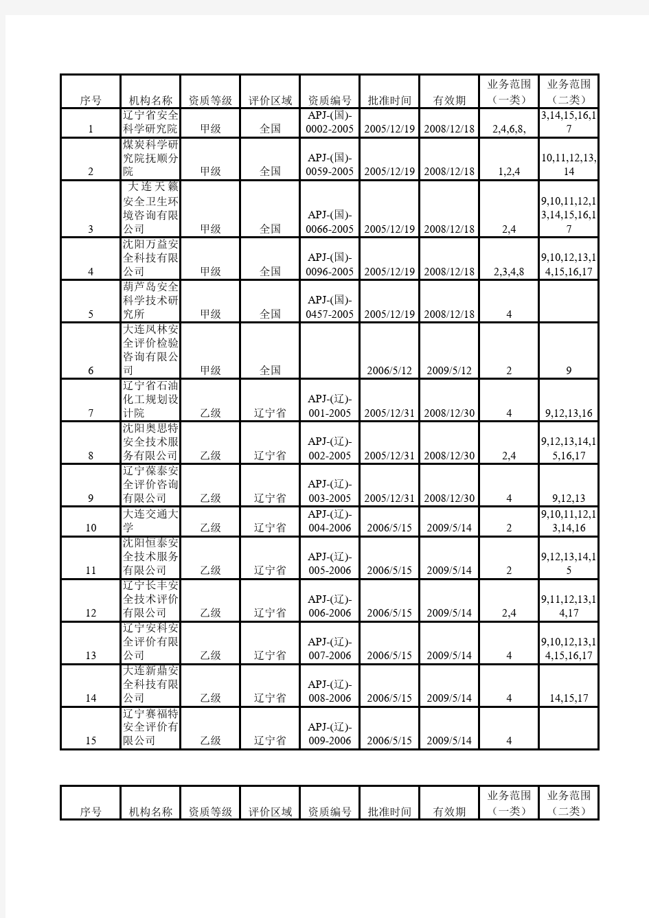 辽宁省安全评价机构一览表