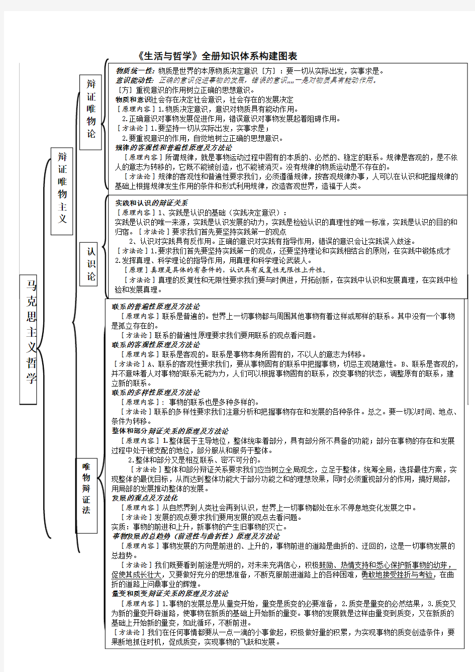 高中政治必修四《生活与哲学》原理及方法论总结(包括原理方法论)