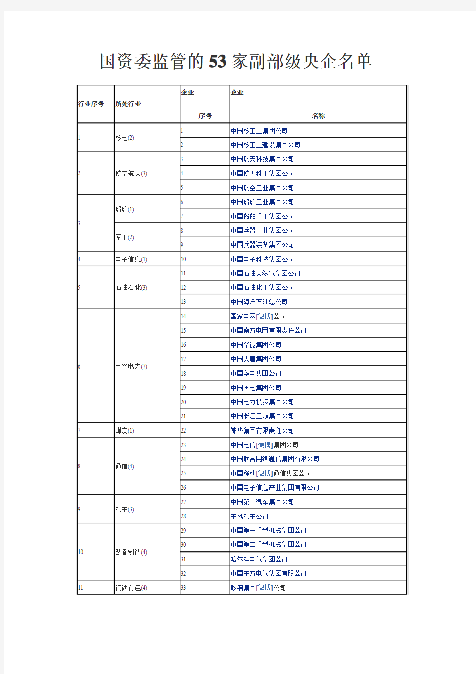 国资委监管的53家副部级央企名单