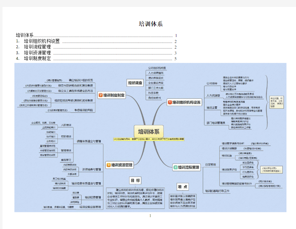 培训体系思维导图