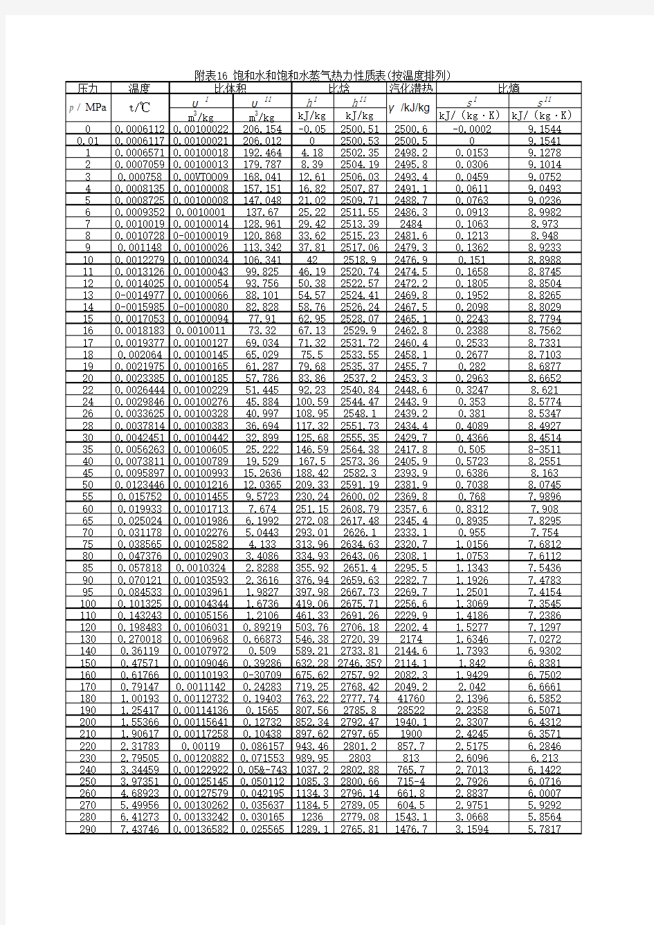 饱和水和饱和水蒸气热力学性质表
