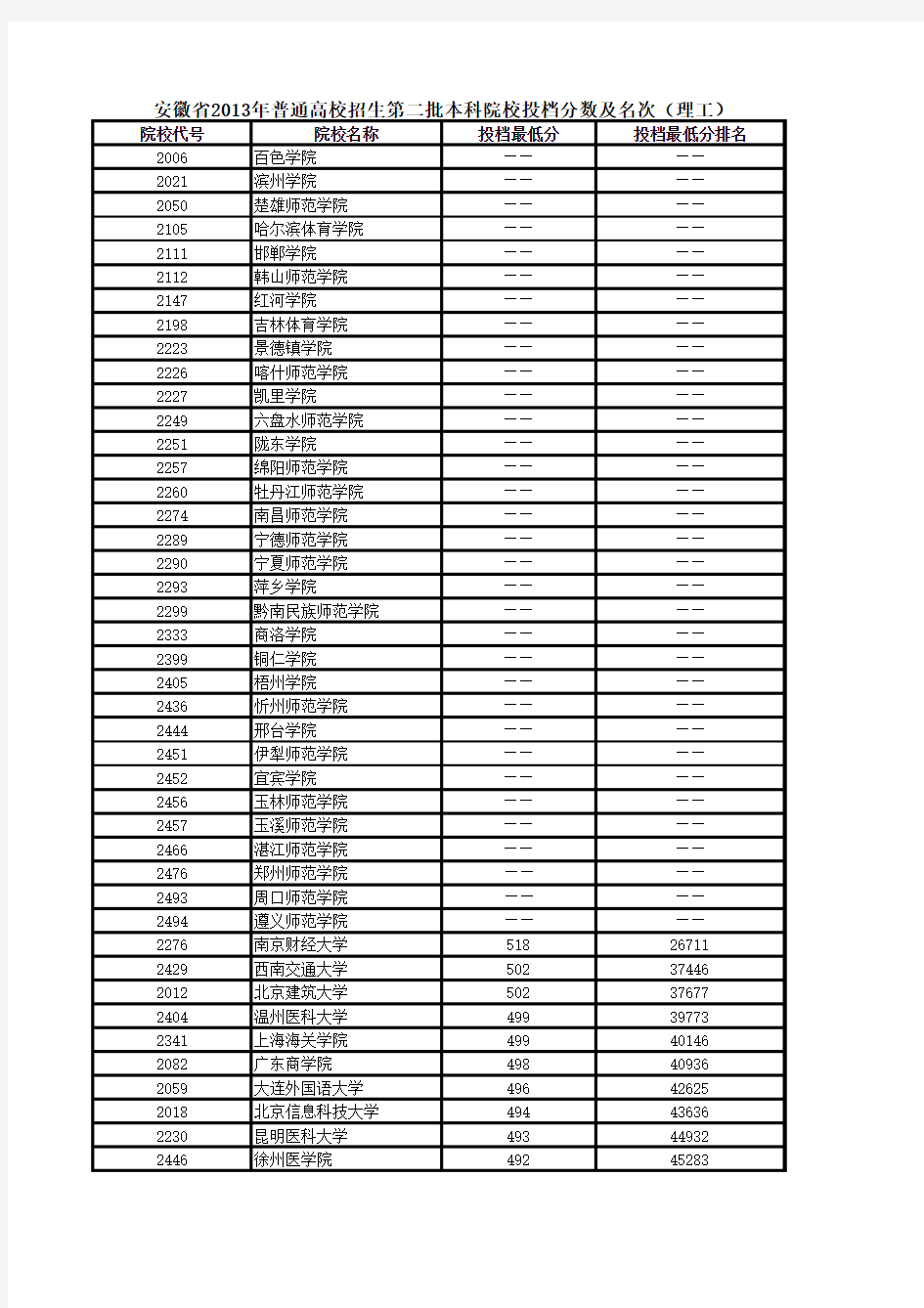安徽省2011至2013年普通高校招生第二批本科院校投档分数及名次(理工)