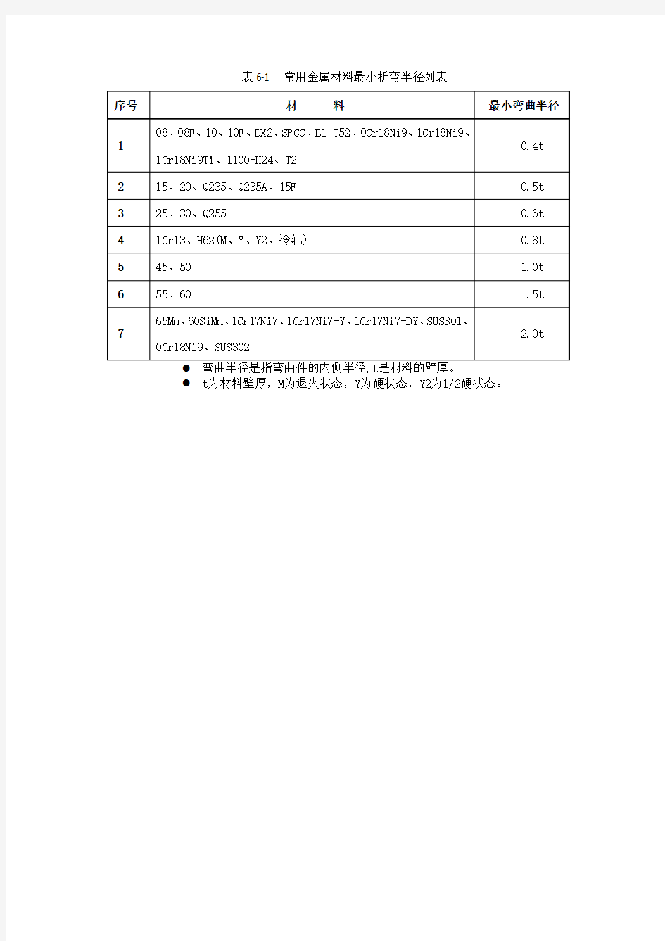 常用金属材料最小折弯半径表