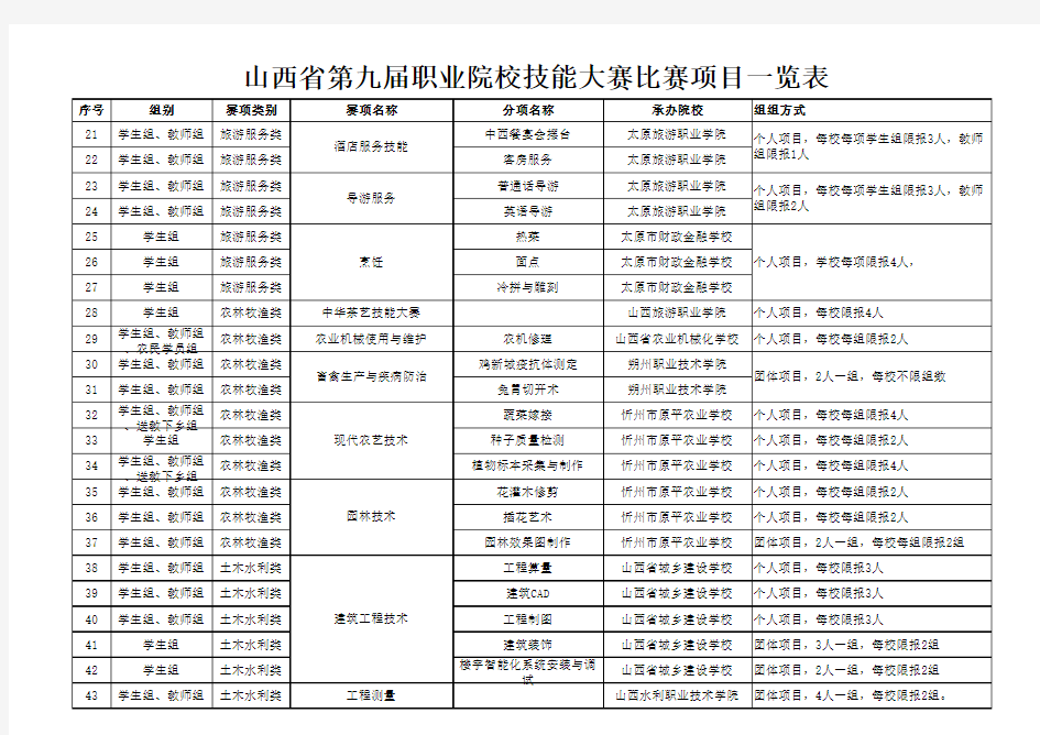 山西省第九届职业院校技能大赛项目一览表 (1)