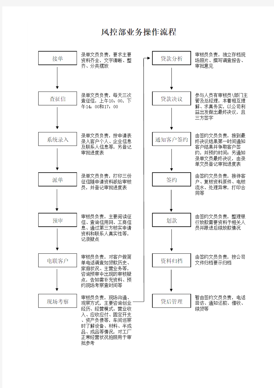 小贷风控部业务操作流程